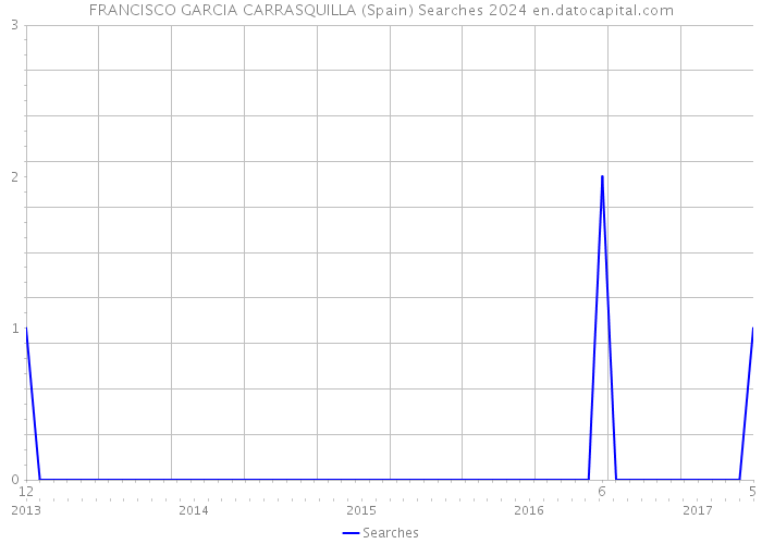 FRANCISCO GARCIA CARRASQUILLA (Spain) Searches 2024 