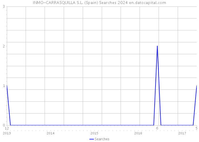 INMO-CARRASQUILLA S.L. (Spain) Searches 2024 