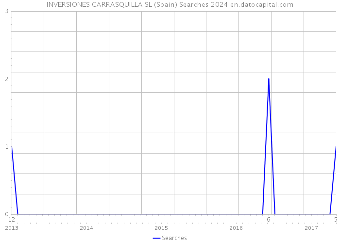 INVERSIONES CARRASQUILLA SL (Spain) Searches 2024 