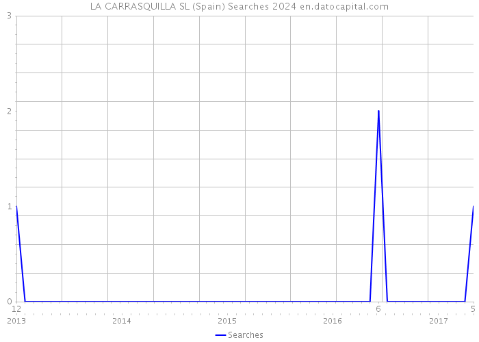 LA CARRASQUILLA SL (Spain) Searches 2024 