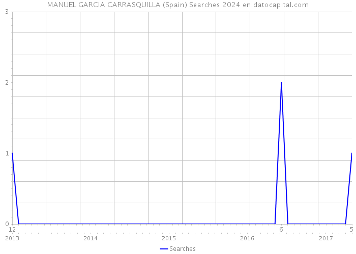 MANUEL GARCIA CARRASQUILLA (Spain) Searches 2024 