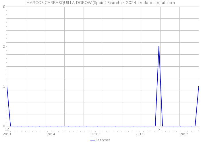 MARCOS CARRASQUILLA DOROW (Spain) Searches 2024 