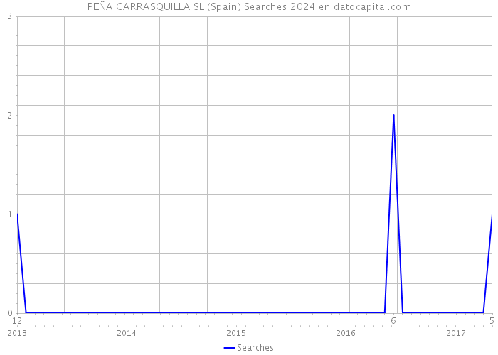 PEÑA CARRASQUILLA SL (Spain) Searches 2024 