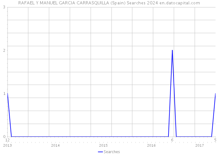 RAFAEL Y MANUEL GARCIA CARRASQUILLA (Spain) Searches 2024 