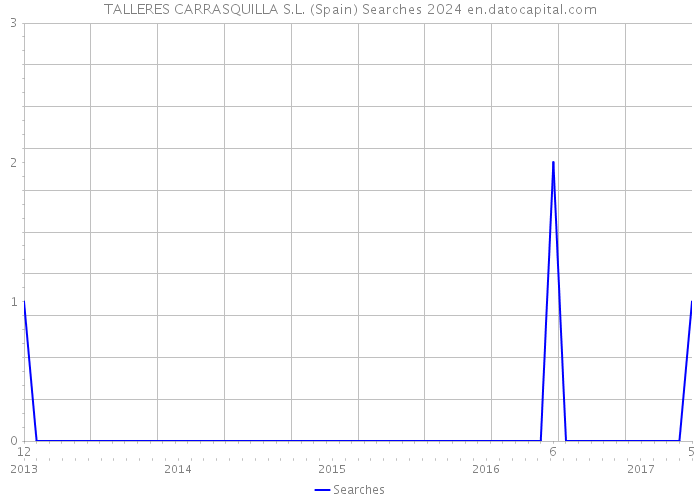 TALLERES CARRASQUILLA S.L. (Spain) Searches 2024 