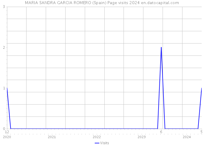 MARIA SANDRA GARCIA ROMERO (Spain) Page visits 2024 