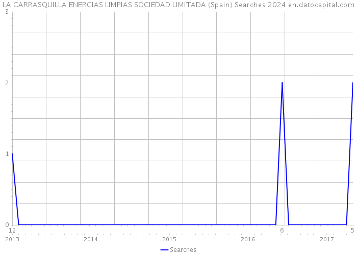 LA CARRASQUILLA ENERGIAS LIMPIAS SOCIEDAD LIMITADA (Spain) Searches 2024 