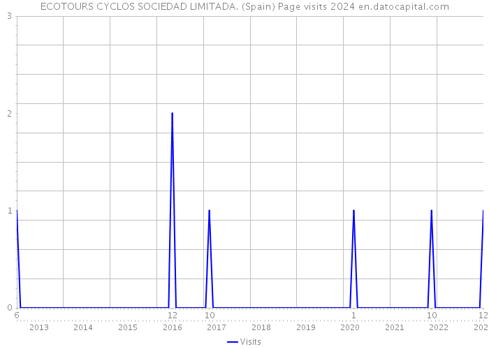 ECOTOURS CYCLOS SOCIEDAD LIMITADA. (Spain) Page visits 2024 