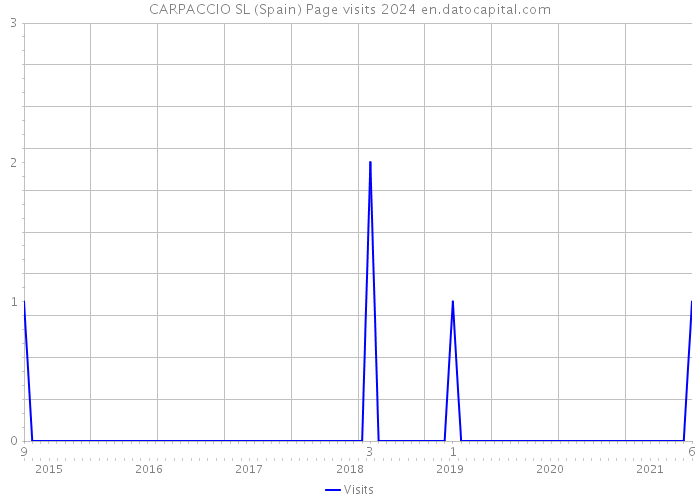 CARPACCIO SL (Spain) Page visits 2024 