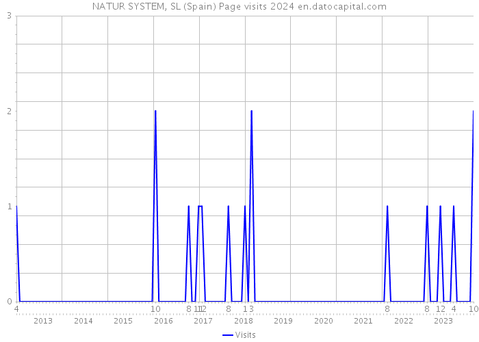 NATUR SYSTEM, SL (Spain) Page visits 2024 