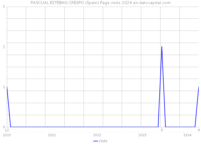 PASCUAL ESTEBAN CRESPO (Spain) Page visits 2024 