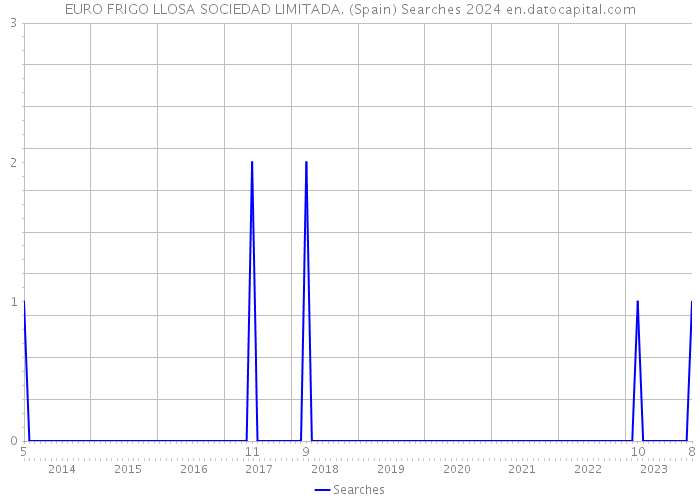 EURO FRIGO LLOSA SOCIEDAD LIMITADA. (Spain) Searches 2024 
