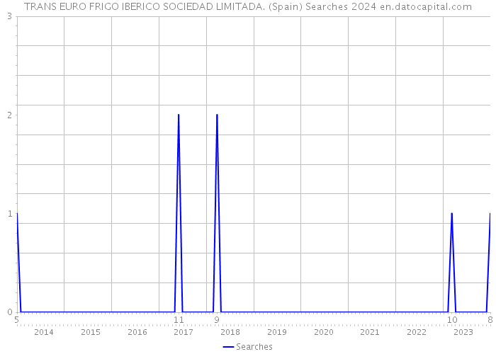 TRANS EURO FRIGO IBERICO SOCIEDAD LIMITADA. (Spain) Searches 2024 