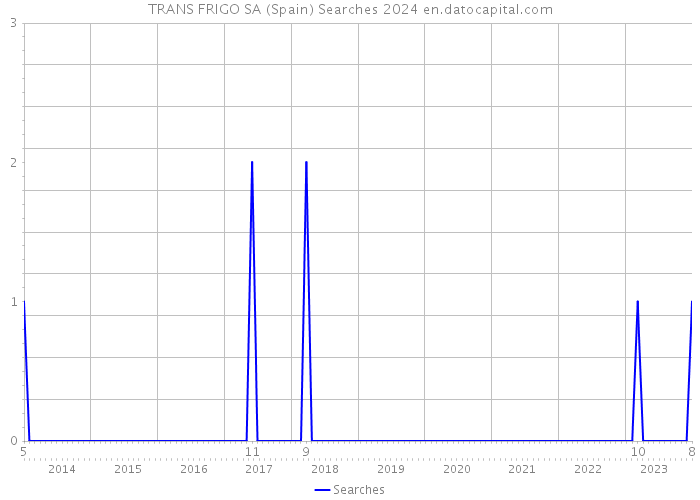 TRANS FRIGO SA (Spain) Searches 2024 