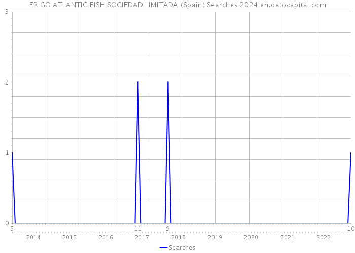 FRIGO ATLANTIC FISH SOCIEDAD LIMITADA (Spain) Searches 2024 