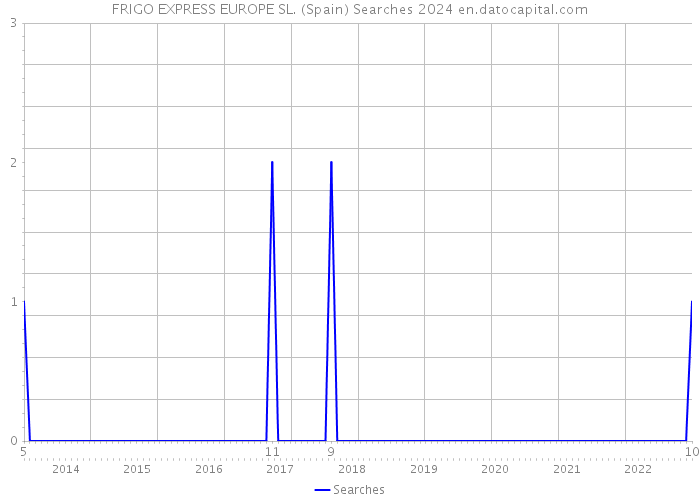 FRIGO EXPRESS EUROPE SL. (Spain) Searches 2024 