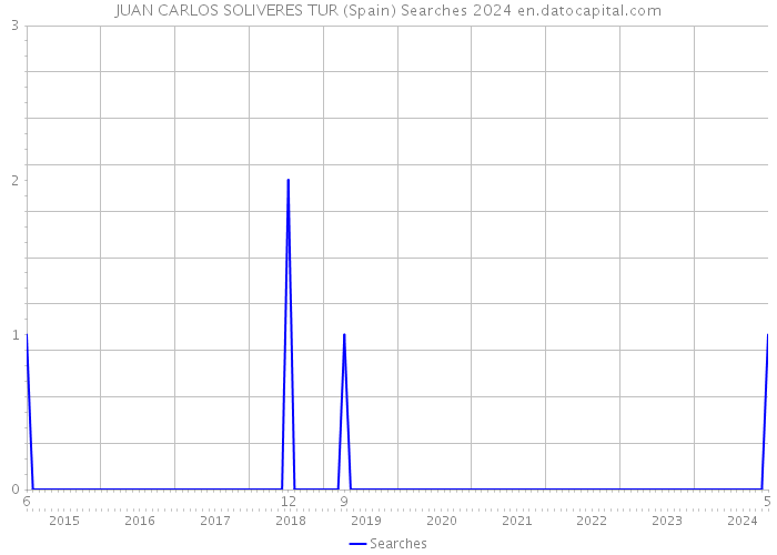JUAN CARLOS SOLIVERES TUR (Spain) Searches 2024 