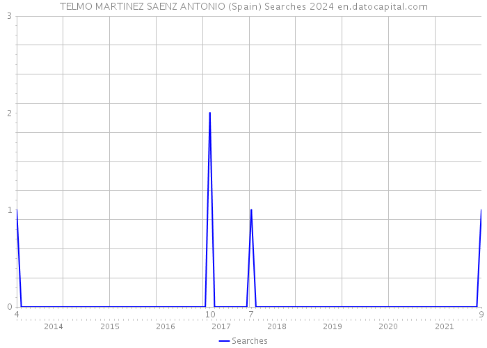 TELMO MARTINEZ SAENZ ANTONIO (Spain) Searches 2024 