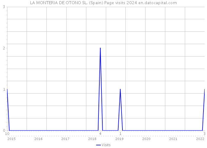 LA MONTERIA DE OTONO SL. (Spain) Page visits 2024 
