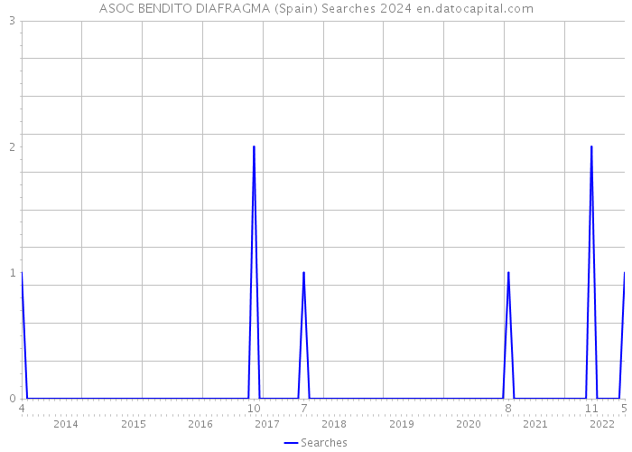 ASOC BENDITO DIAFRAGMA (Spain) Searches 2024 