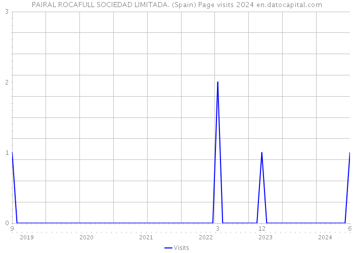 PAIRAL ROCAFULL SOCIEDAD LIMITADA. (Spain) Page visits 2024 