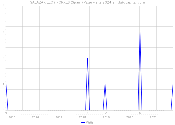 SALAZAR ELOY PORRES (Spain) Page visits 2024 