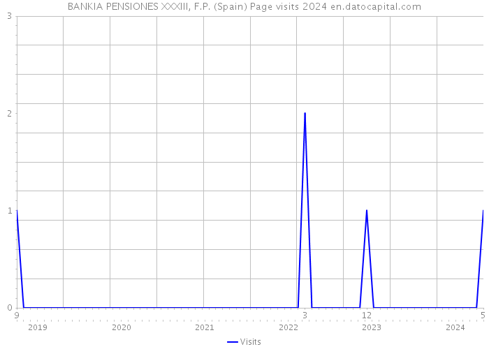 BANKIA PENSIONES XXXIII, F.P. (Spain) Page visits 2024 
