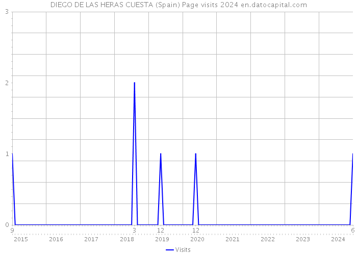 DIEGO DE LAS HERAS CUESTA (Spain) Page visits 2024 