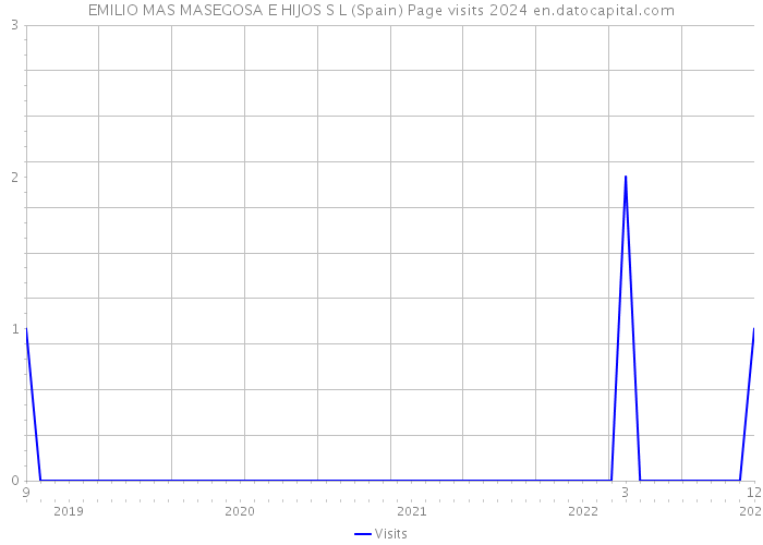 EMILIO MAS MASEGOSA E HIJOS S L (Spain) Page visits 2024 