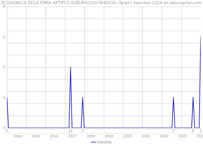 ECONOMICA DE LA FIBRA ARTIFICI AGRUPACION SINDICAL (Spain) Searches 2024 
