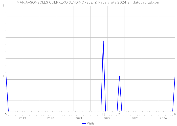 MARIA-SONSOLES GUERRERO SENDINO (Spain) Page visits 2024 