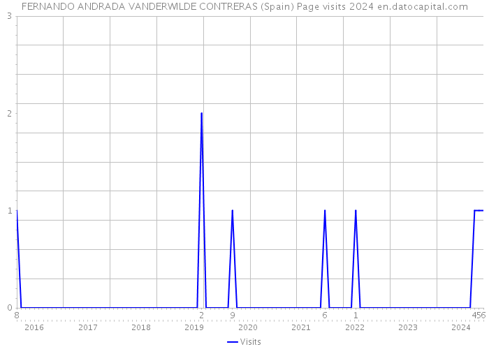 FERNANDO ANDRADA VANDERWILDE CONTRERAS (Spain) Page visits 2024 