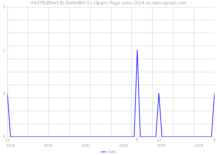PASTELERIAS EL DANUBIO S.L (Spain) Page visits 2024 