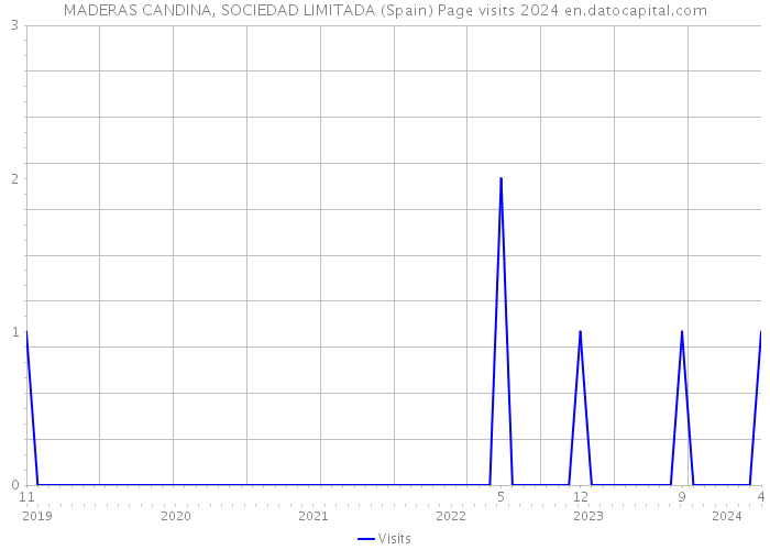 MADERAS CANDINA, SOCIEDAD LIMITADA (Spain) Page visits 2024 