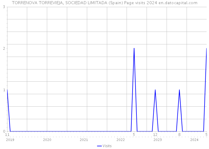 TORRENOVA TORREVIEJA, SOCIEDAD LIMITADA (Spain) Page visits 2024 