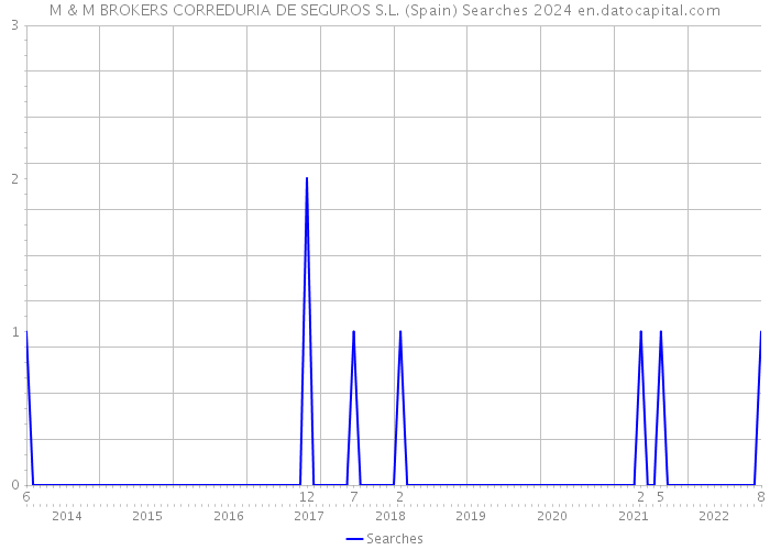 M & M BROKERS CORREDURIA DE SEGUROS S.L. (Spain) Searches 2024 