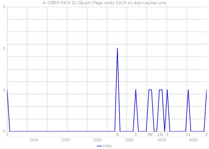 A-CERO INOX SL (Spain) Page visits 2024 