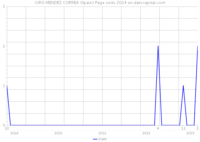 CIRO MENDEZ CORREA (Spain) Page visits 2024 