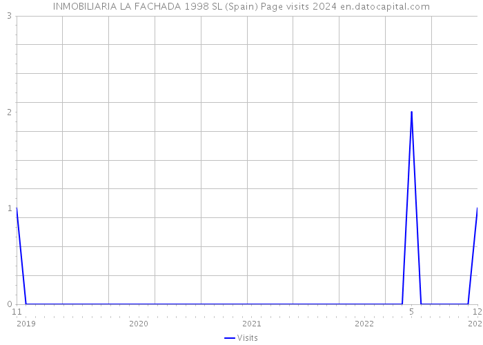 INMOBILIARIA LA FACHADA 1998 SL (Spain) Page visits 2024 