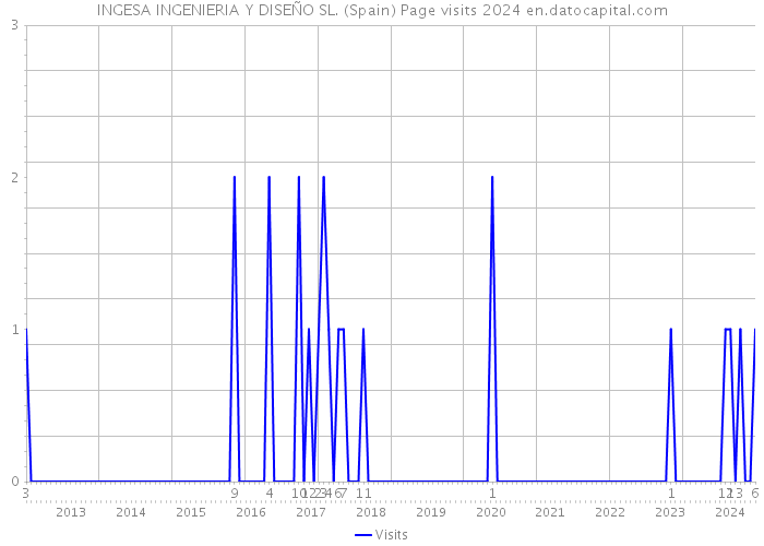 INGESA INGENIERIA Y DISEÑO SL. (Spain) Page visits 2024 