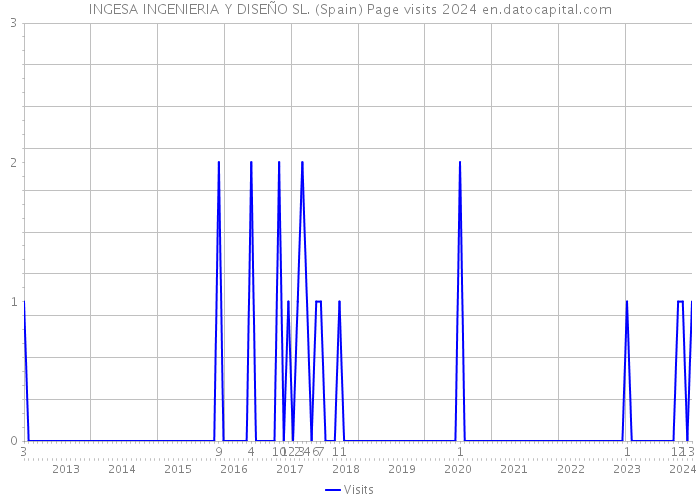 INGESA INGENIERIA Y DISEÑO SL. (Spain) Page visits 2024 
