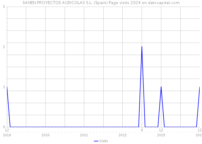 SANEN PROYECTOS AGRICOLAS S.L. (Spain) Page visits 2024 