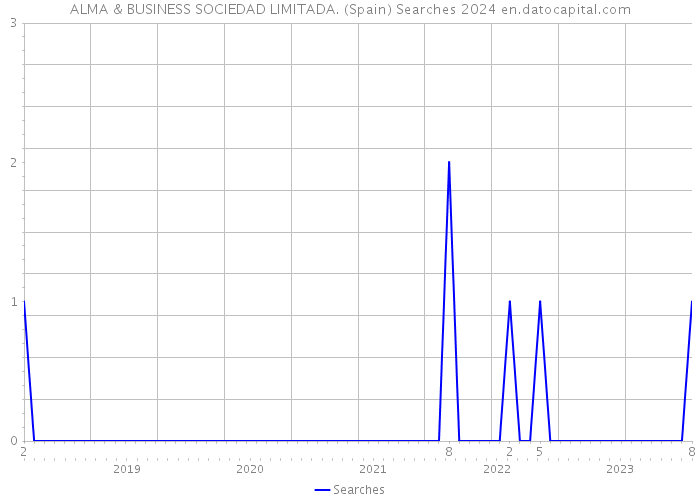 ALMA & BUSINESS SOCIEDAD LIMITADA. (Spain) Searches 2024 
