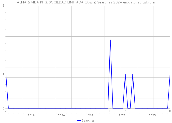 ALMA & VIDA PHG, SOCIEDAD LIMITADA (Spain) Searches 2024 