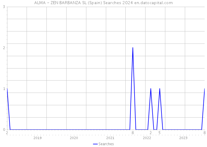 ALMA - ZEN BARBANZA SL (Spain) Searches 2024 