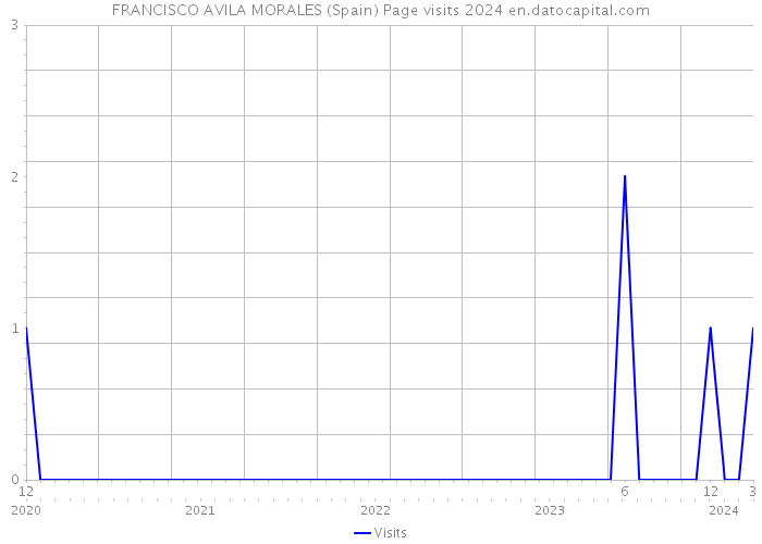 FRANCISCO AVILA MORALES (Spain) Page visits 2024 