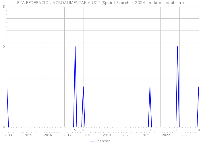 FTA FEDERACION AGROALIMENTARIA UGT (Spain) Searches 2024 