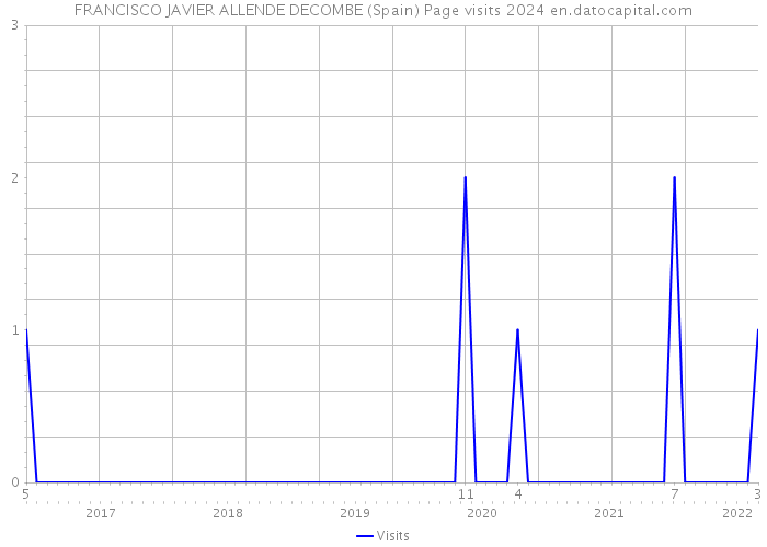 FRANCISCO JAVIER ALLENDE DECOMBE (Spain) Page visits 2024 