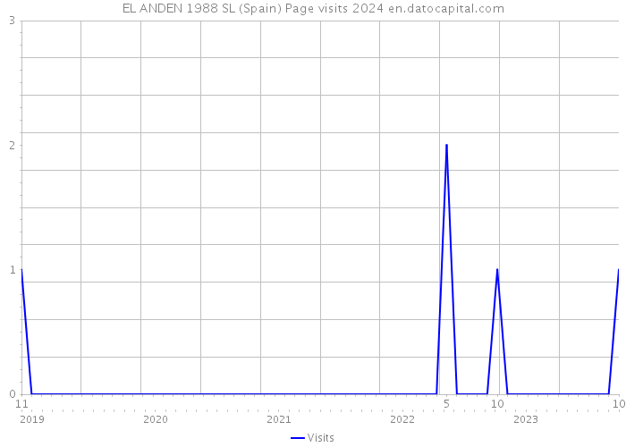 EL ANDEN 1988 SL (Spain) Page visits 2024 