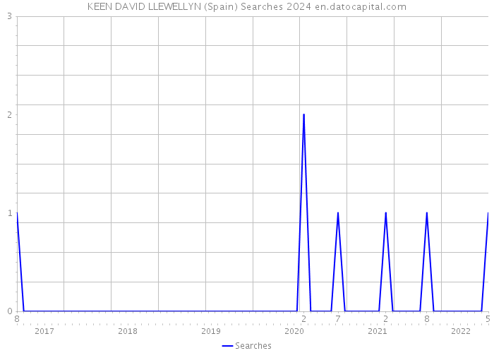 KEEN DAVID LLEWELLYN (Spain) Searches 2024 